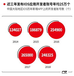 七成軟件開發者為90后，游戲、教育、商務成App開發三大熱門，企業管理咨詢迎來新機遇